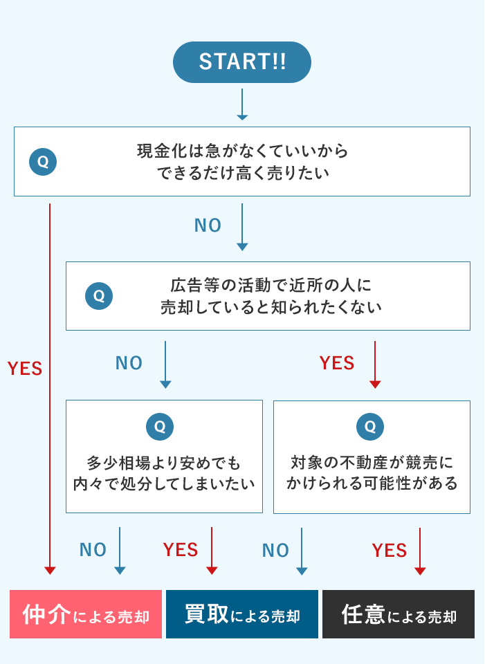 売却診断フローチャート