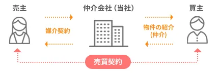 仲介イメージ図
