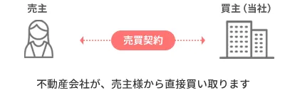 買取イメージ図