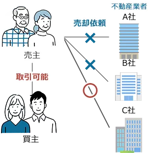 専任媒介契約