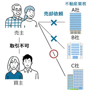 専属専任媒介契約