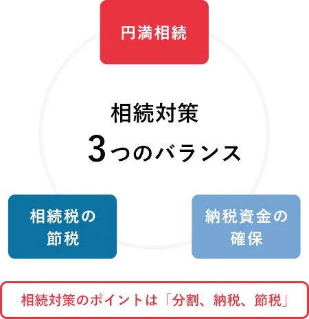 相続対策3つのバランス