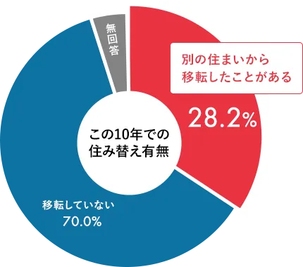 この10年での住み替え有無