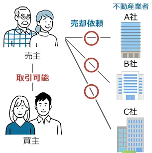 一般媒介契約